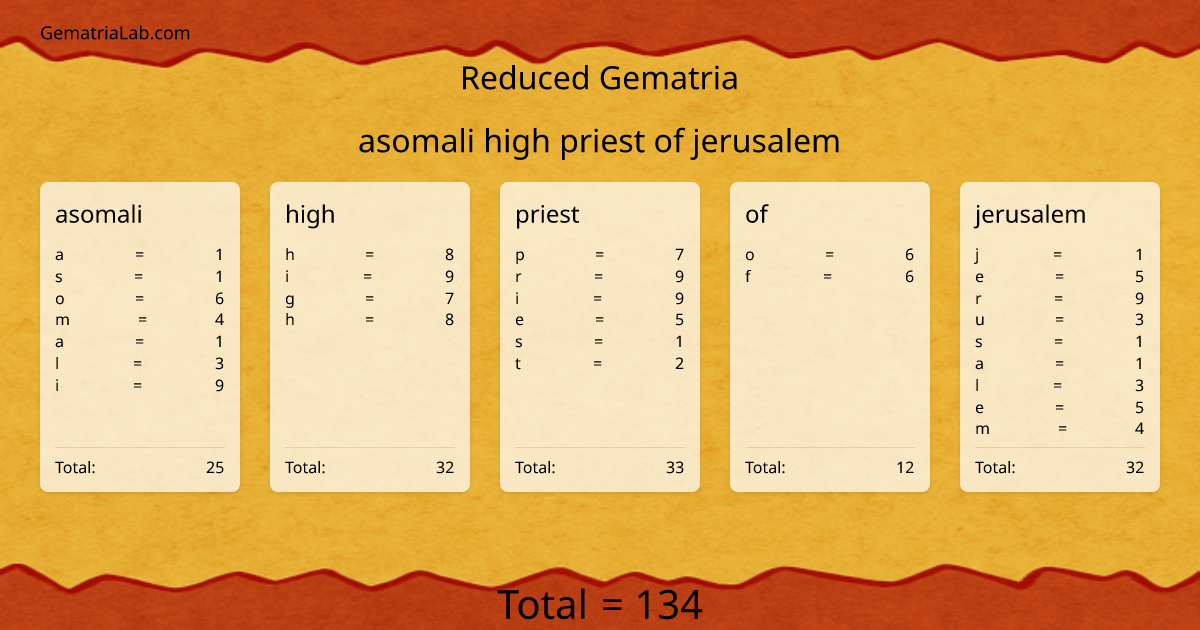 asomali high priest of jerusalem in reduced Gematria